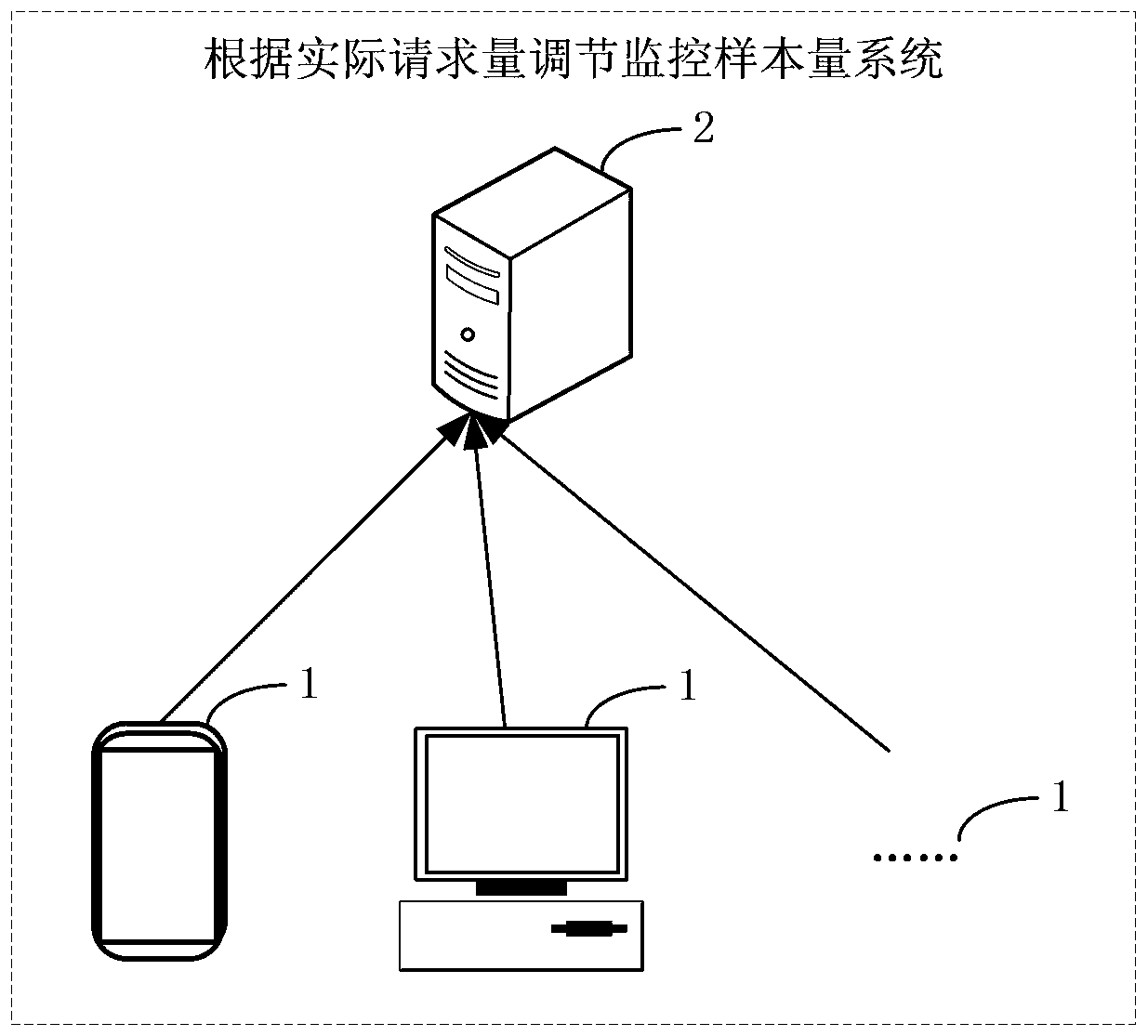 A method and device for adjusting and monitoring sample volume according to actual request volume