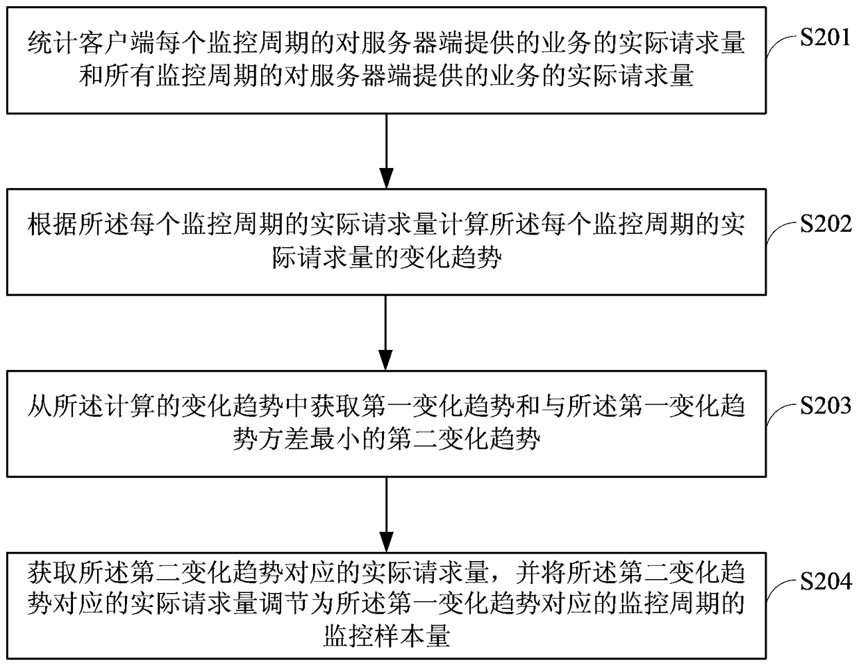 A method and device for adjusting and monitoring sample volume according to actual request volume