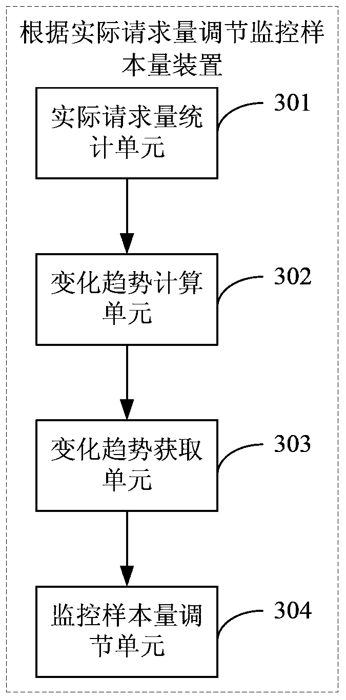 A method and device for adjusting and monitoring sample volume according to actual request volume