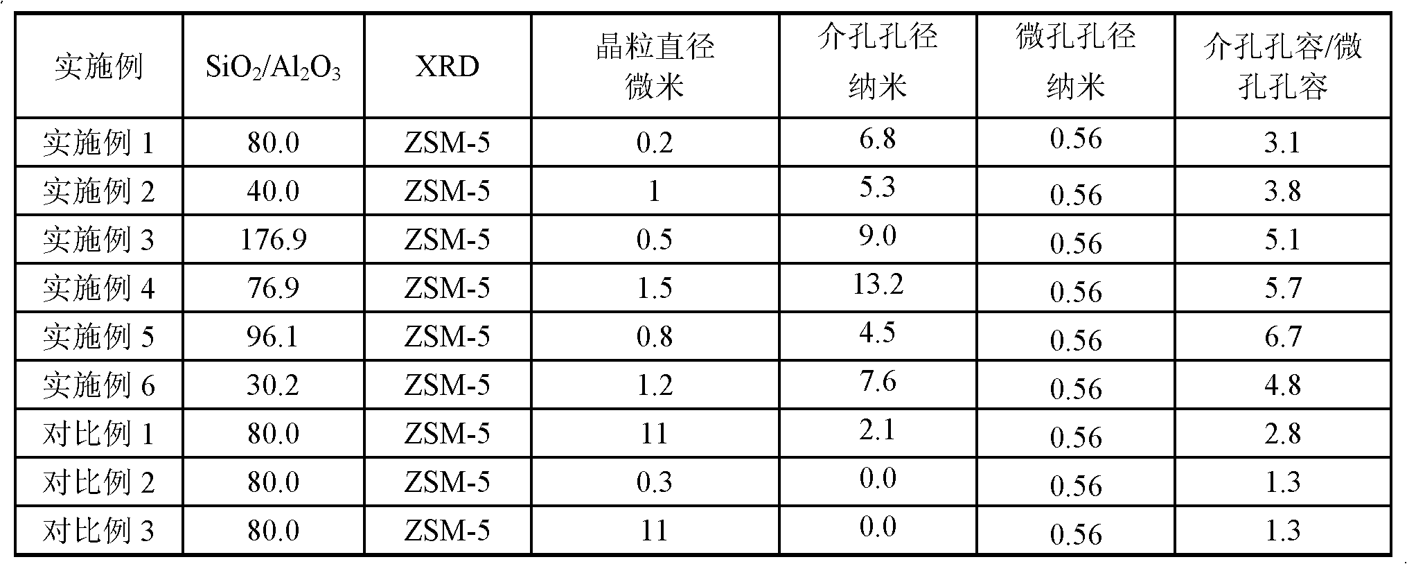 Method for preparing ethylene through ethanol catalytic dehydration