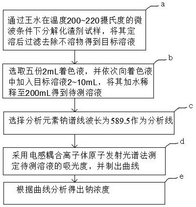 Method for measuring sodium content in slagging agent