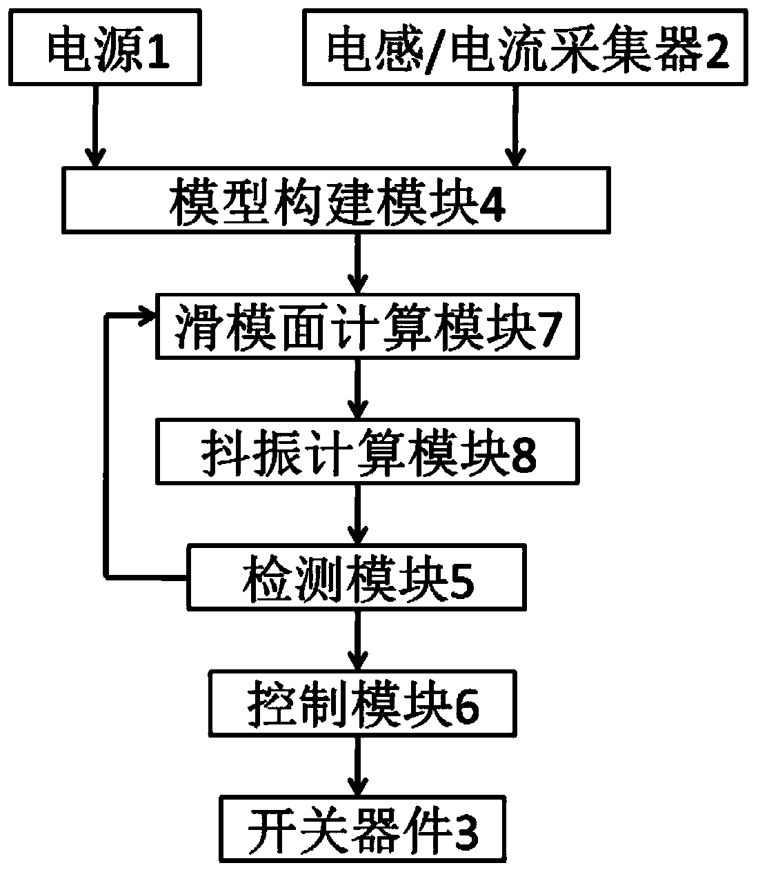 DC-DC converter sliding mode controller and method based on power constant-speed reaching law