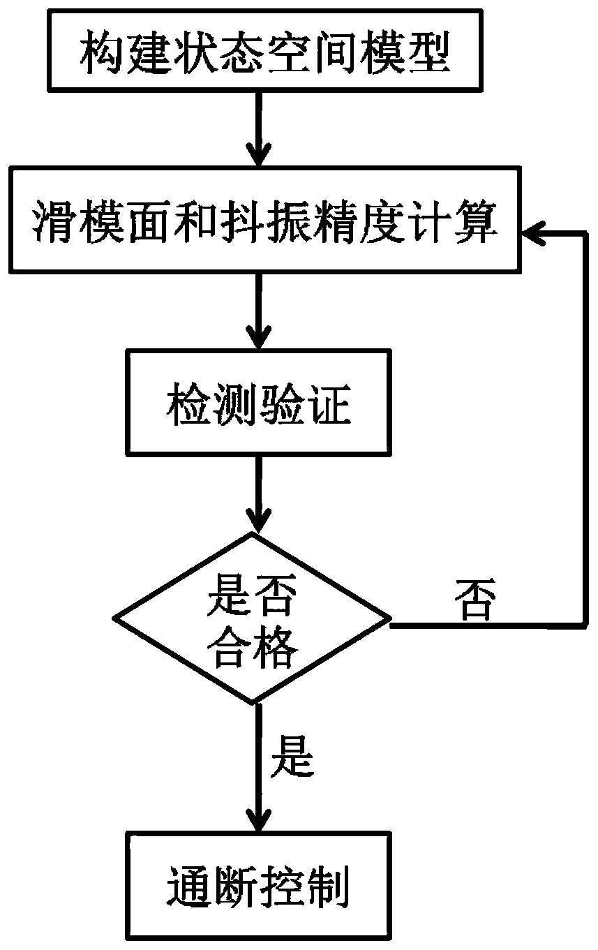 DC-DC converter sliding mode controller and method based on power constant-speed reaching law