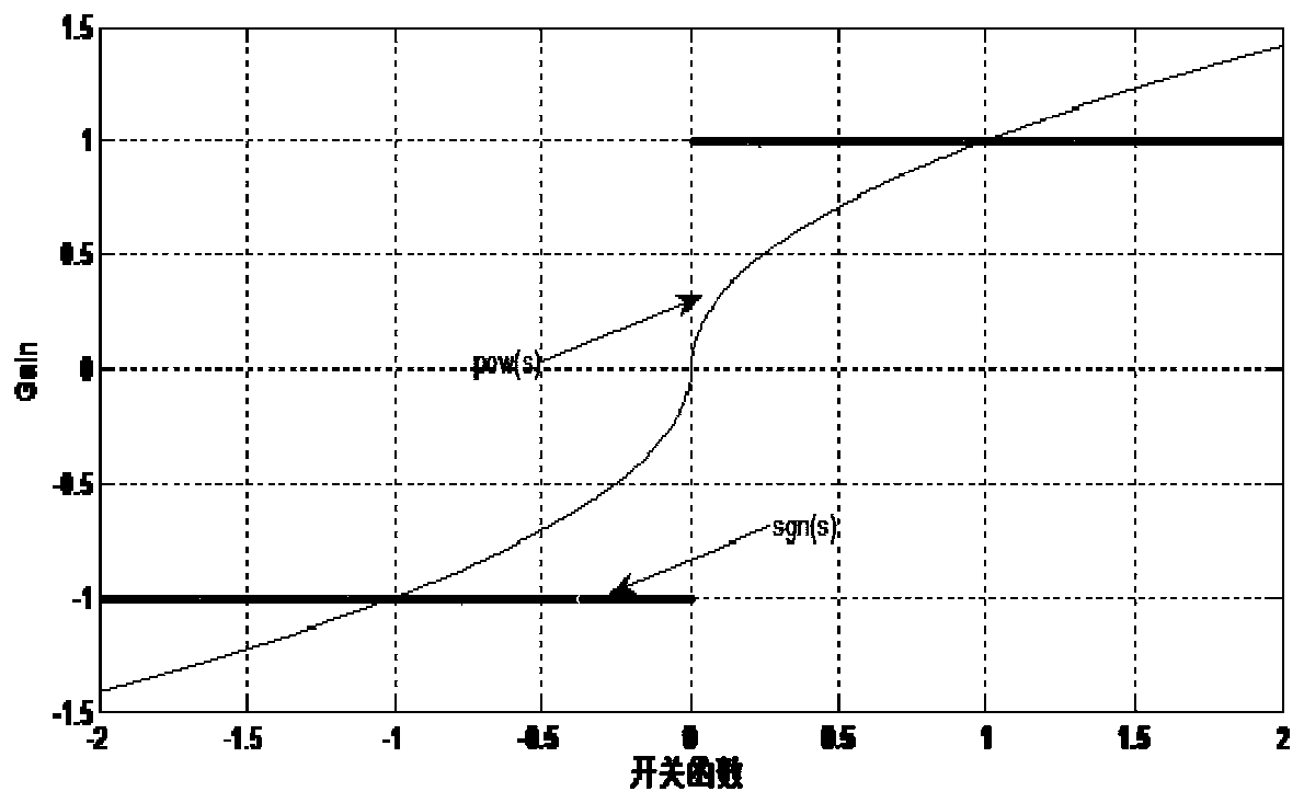 DC-DC converter sliding mode controller and method based on power constant-speed reaching law