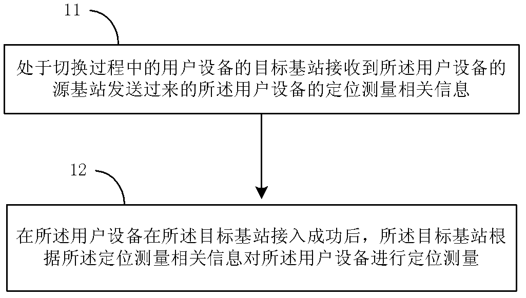 Method and device for positioning user equipment in switching process