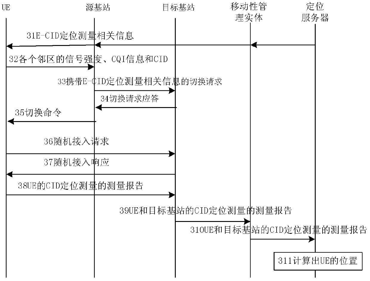 Method and device for positioning user equipment in switching process