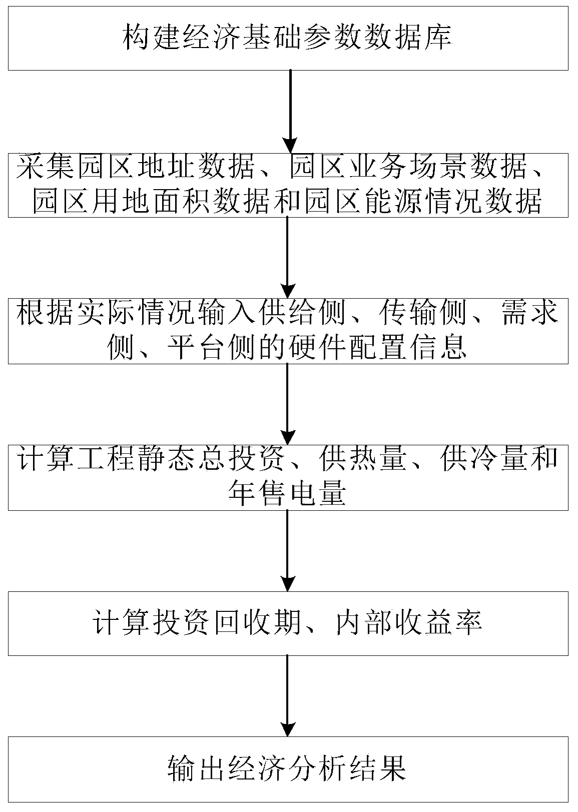 Method for multi-energy complementary park energy configuration analysis