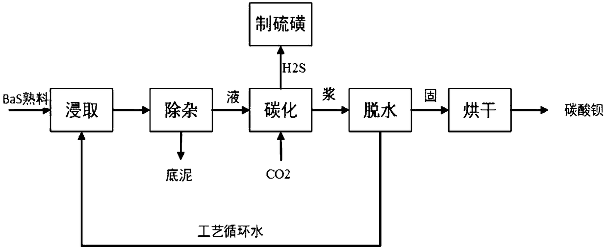 Preparation method of barium carbonate and barium carbonate prepared by using same