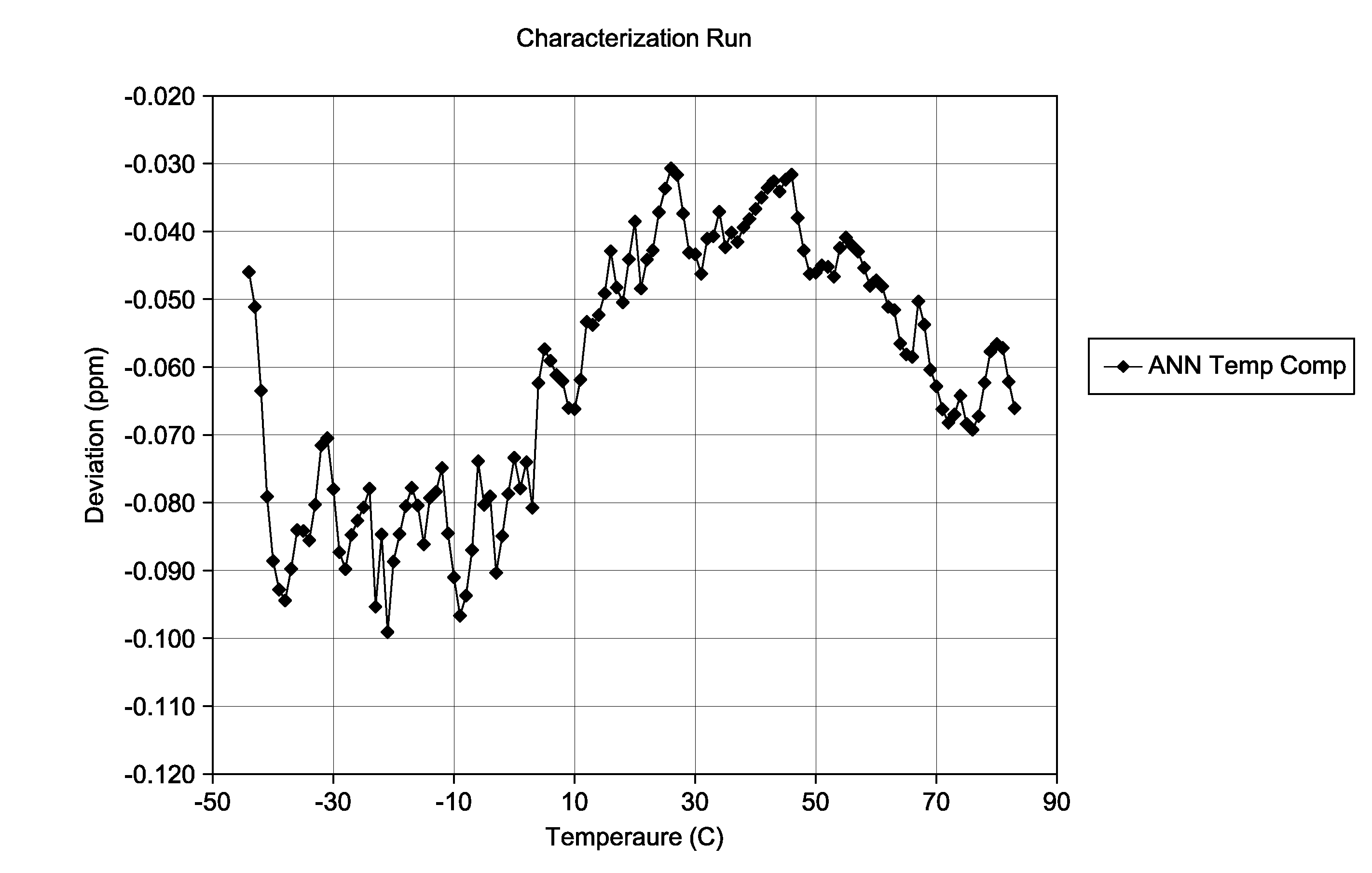 Neural network frequency control and compensation of control voltage linearity