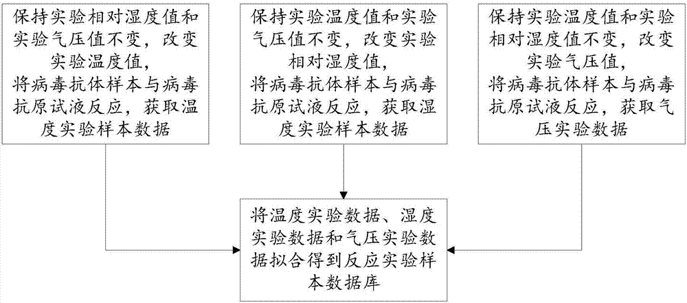 Virus antibody detecting system and method