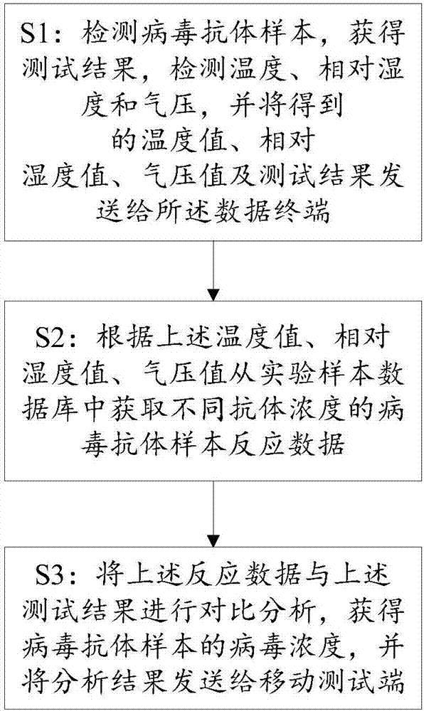 Virus antibody detecting system and method