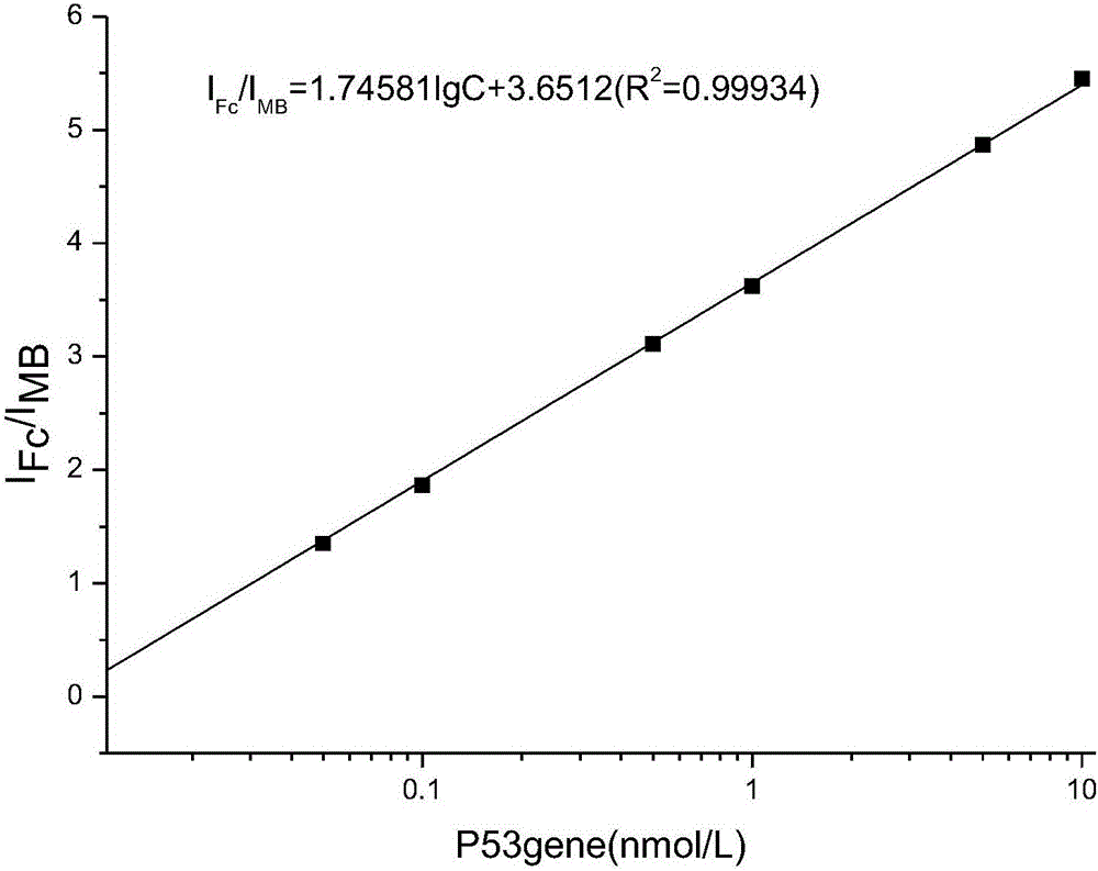 Ratio electrochemical DNA sensor-modified electrode for detecting gene P53 and preparation method of modified electrode