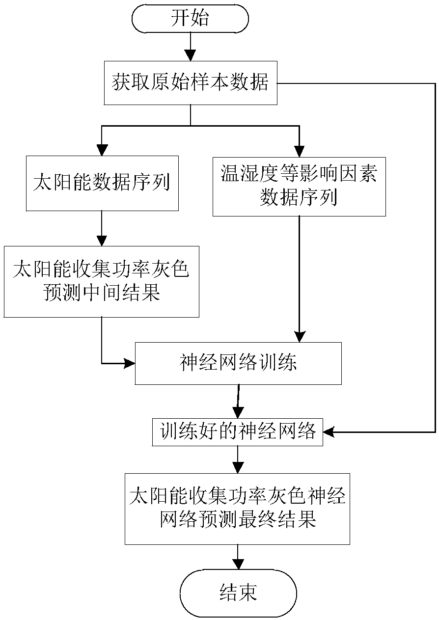 Solar energy collection power prediction method based on grey neural network