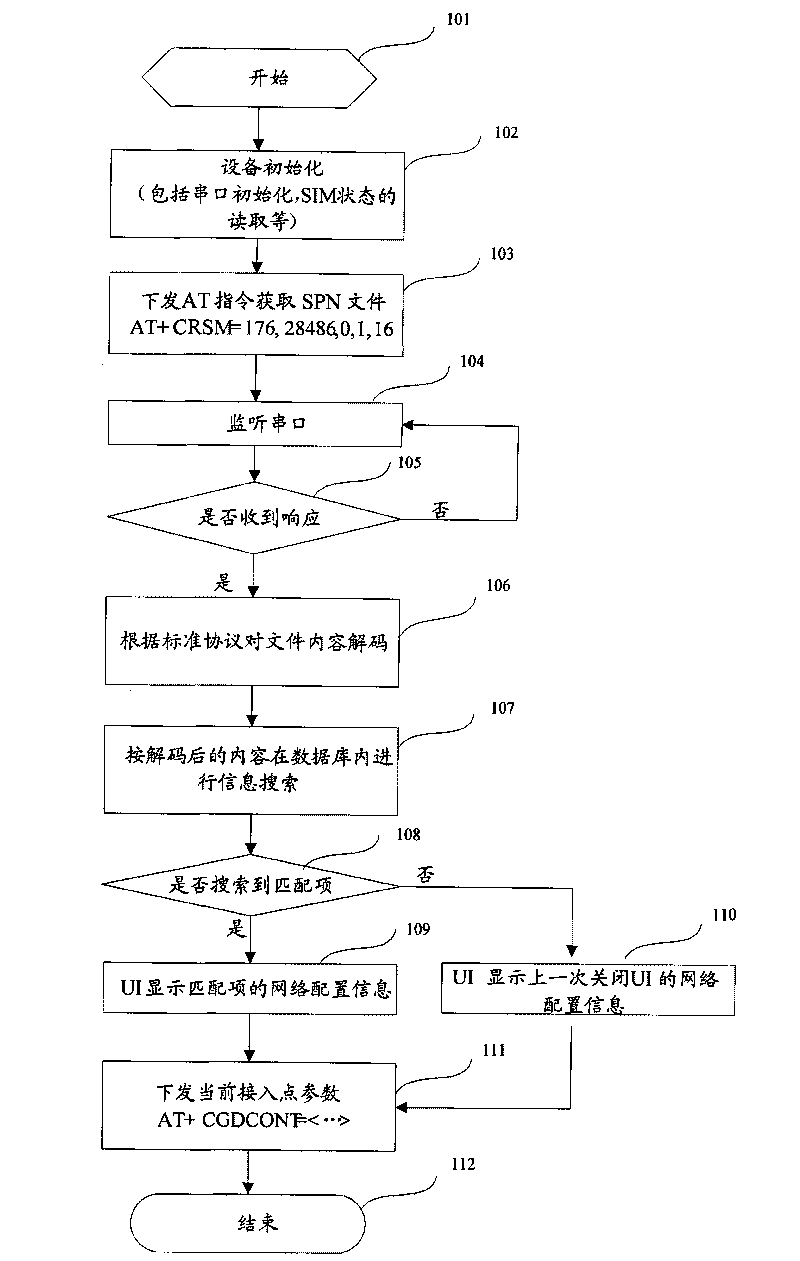 Method and device for realizing access point binding of wireless data terminal equipment