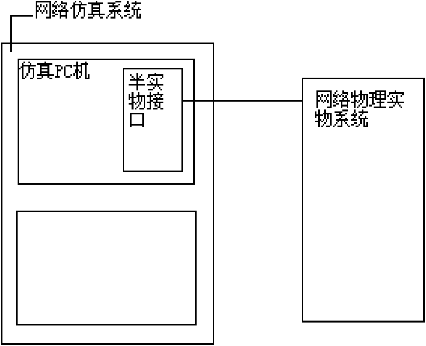 Distributed semi-physical network simulation system and controlling method of semi-physical port thereof