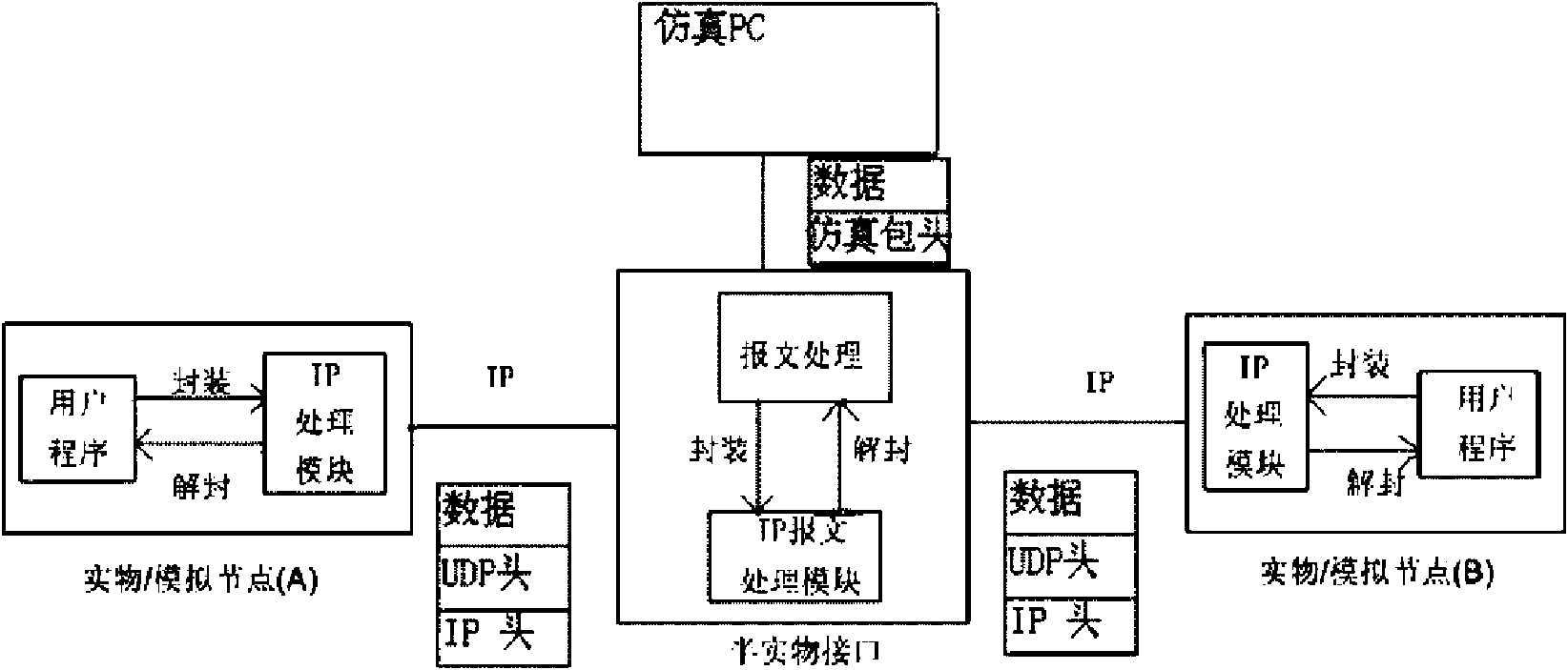 Distributed semi-physical network simulation system and controlling method of semi-physical port thereof