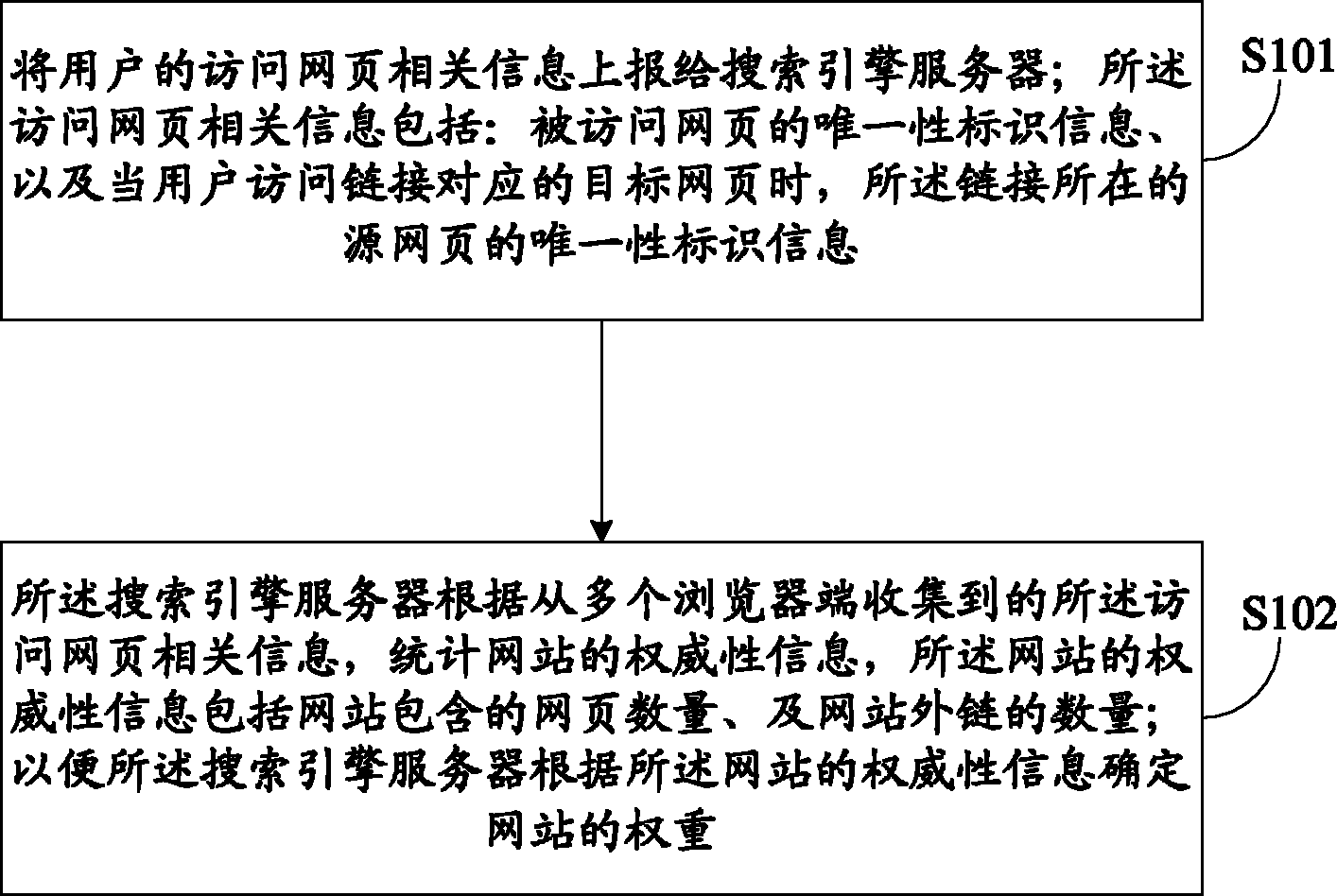 Method and device for determining weight of website