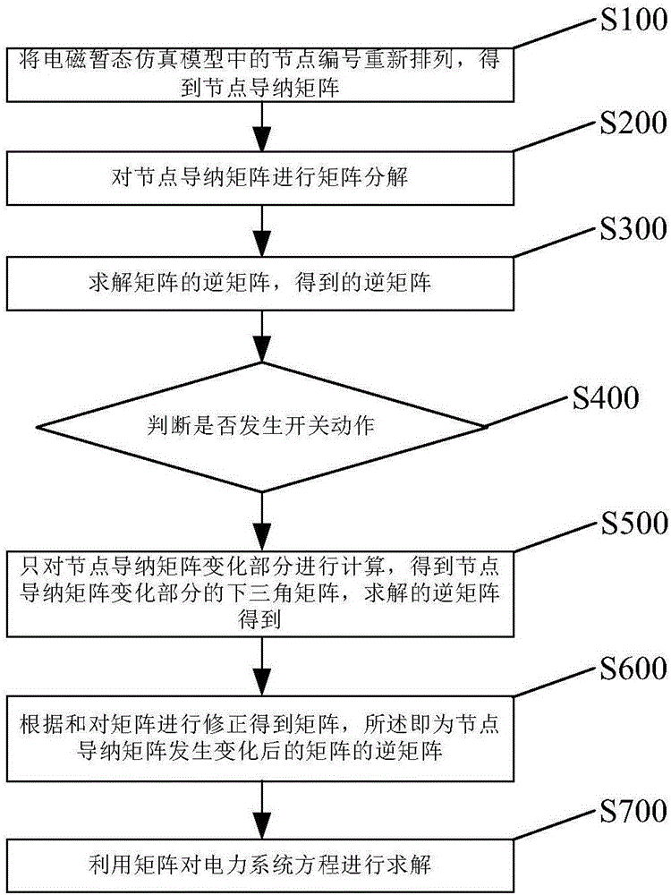 Electromagnetic transient simulation algorithm based on matrix decomposition method