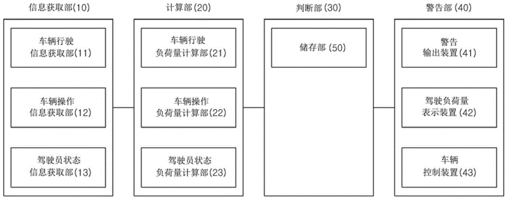 Apparatus and method for detecting driver status