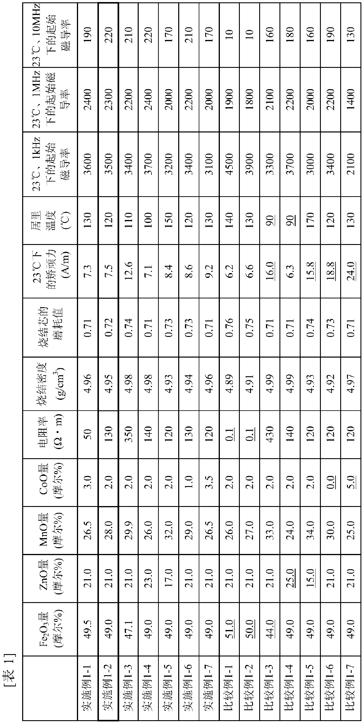 Mncozn ferrite and production method therefor