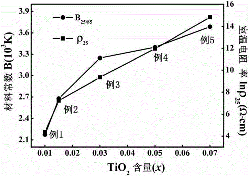 Novel NTC thermistor material suitable for low temperature preparation