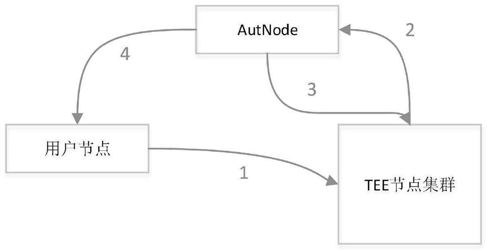 Multi-node authentication method for trusted execution environment