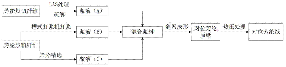 Para-aramid paper and preparation method thereof