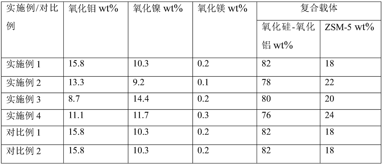 FCC gasoline mercaptan etherification method