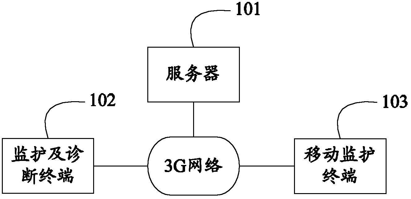 3G (Three-Generation)-based remote medical system and portable mobile monitoring terminal