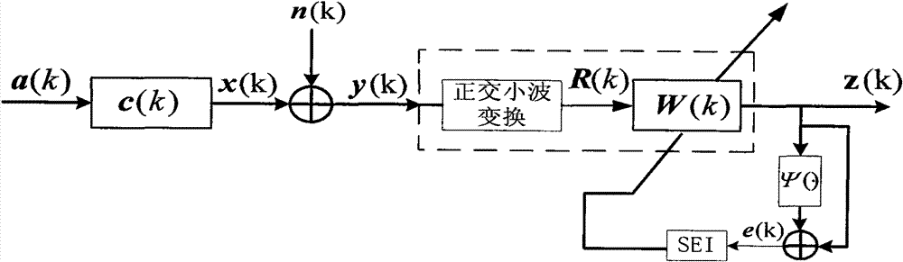 Orthogonal wavelet transformation super-exponential iteration (SEI) blind equalization algorithm based on ant colony optimization