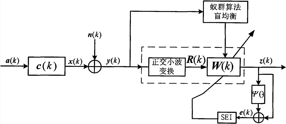 Orthogonal wavelet transformation super-exponential iteration (SEI) blind equalization algorithm based on ant colony optimization