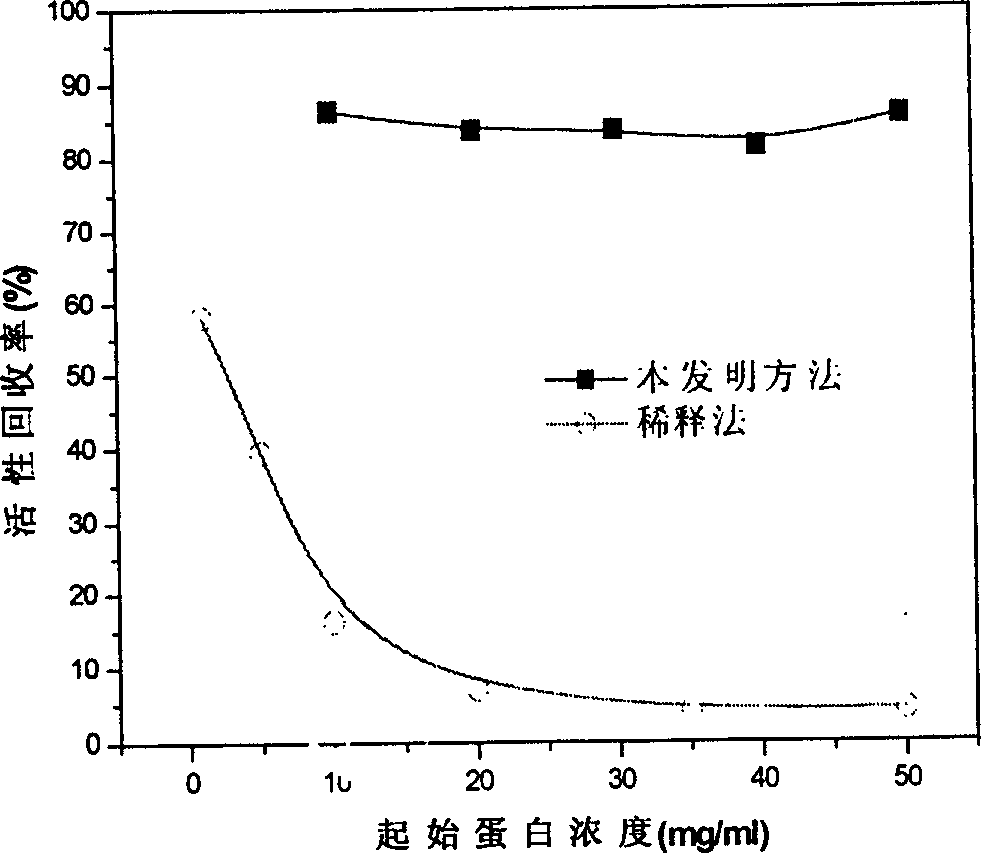 Method for renaturation of protein