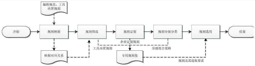 Software defect detection rule grading and combination strategy method for large complex information system