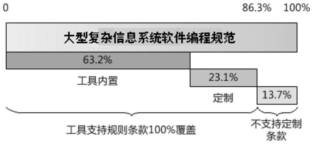 Software defect detection rule grading and combination strategy method for large complex information system