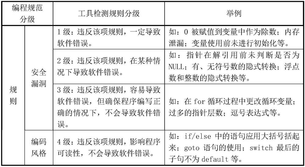 Software defect detection rule grading and combination strategy method for large complex information system