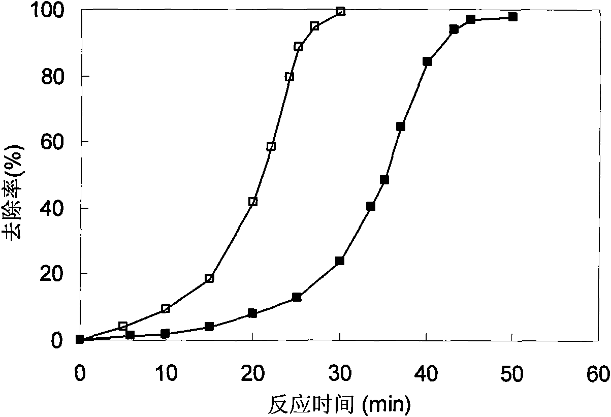 Methods for oxidizing and degrading organic contaminants in water by utilizing multiphase catalyst to strengthen Fenton technology