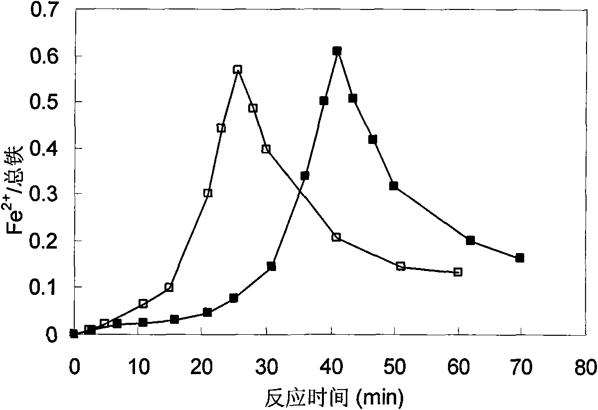 Methods for oxidizing and degrading organic contaminants in water by utilizing multiphase catalyst to strengthen Fenton technology