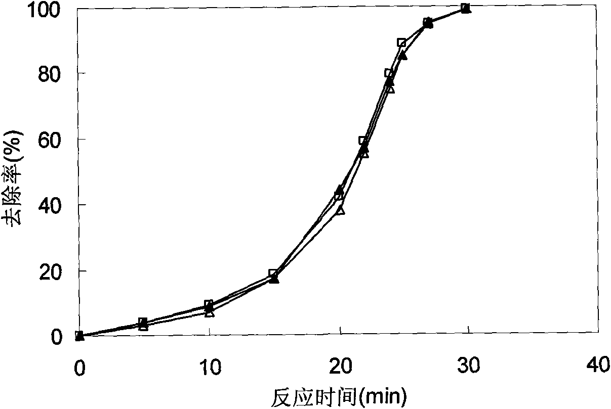 Methods for oxidizing and degrading organic contaminants in water by utilizing multiphase catalyst to strengthen Fenton technology