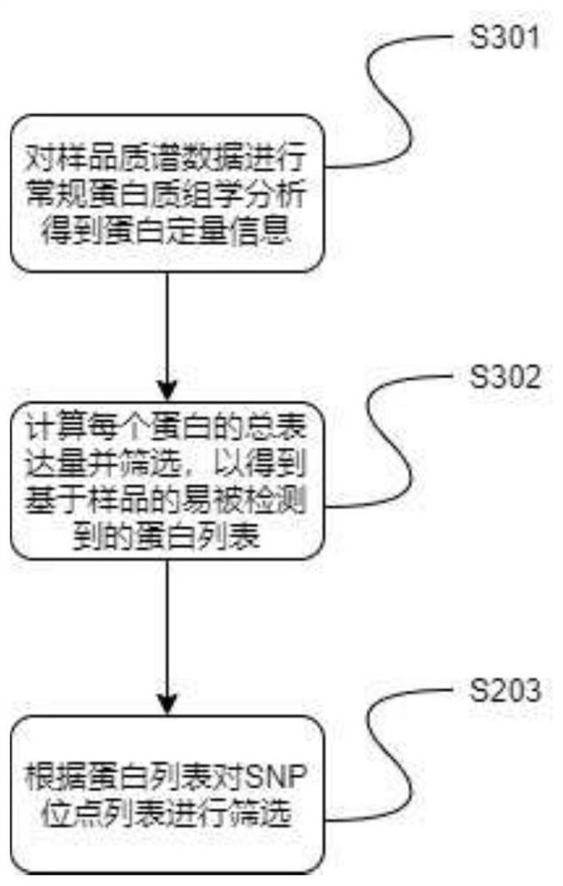 Construction method of reference protein database, storage medium and electronic equipment