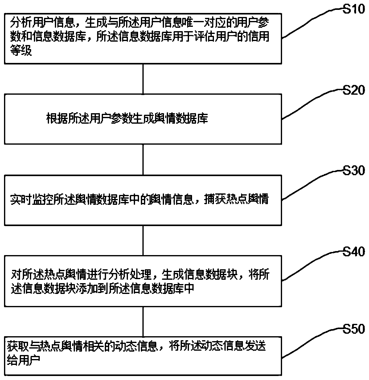 Intelligent credit assessment dynamic tracing method