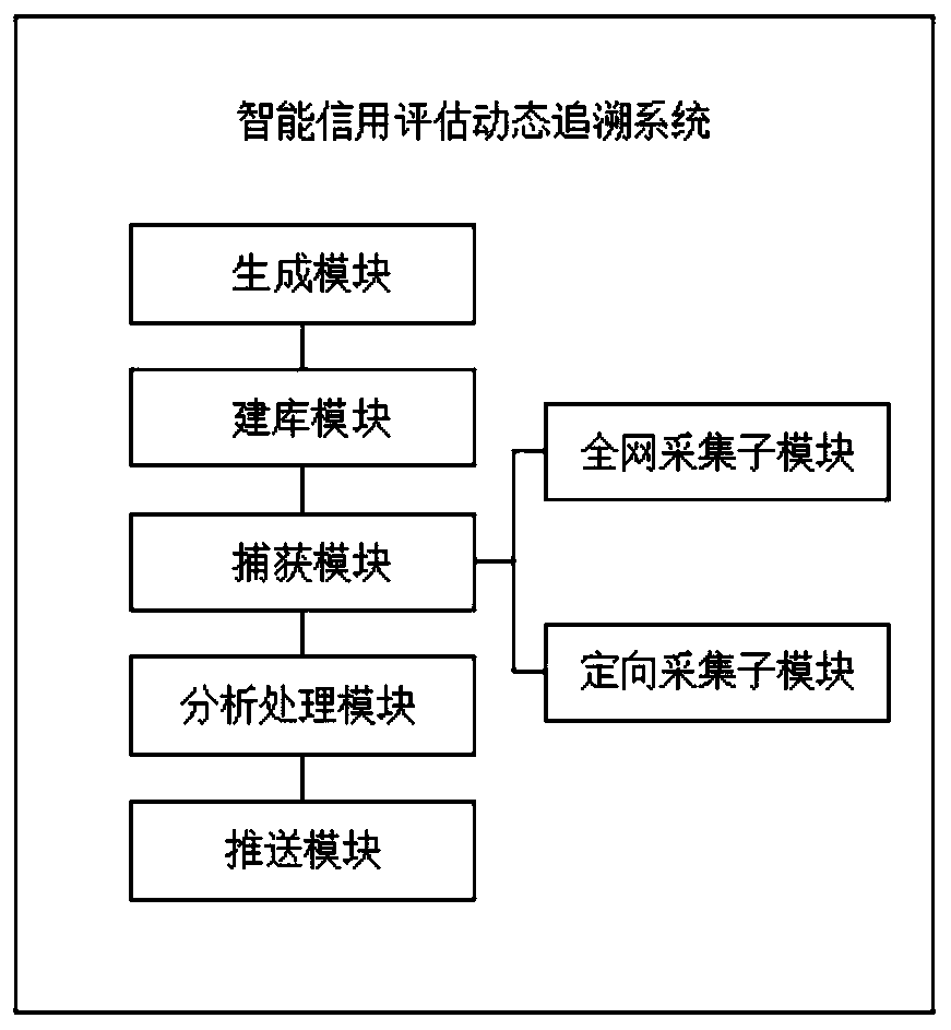 Intelligent credit assessment dynamic tracing method