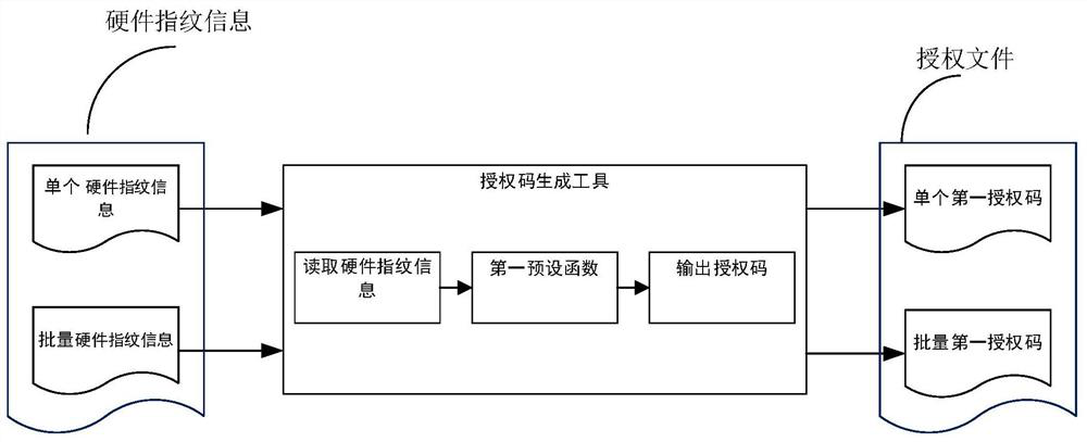 Countable software authorization method for vehicle-mounted system