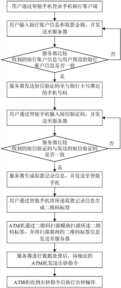 Method for card-free withdrawal