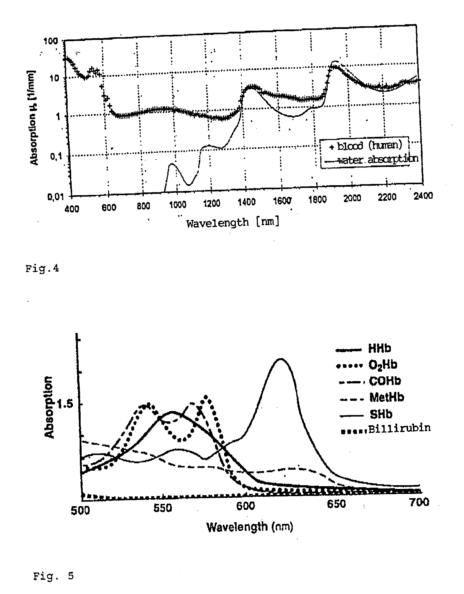 Method and device for the identification of at least one substance of content of a body fluid