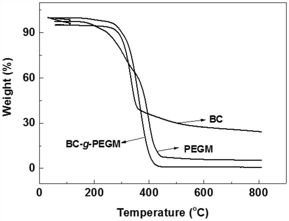 A kind of molecular brush polymer film based on cellulose network structure and its preparation method and application