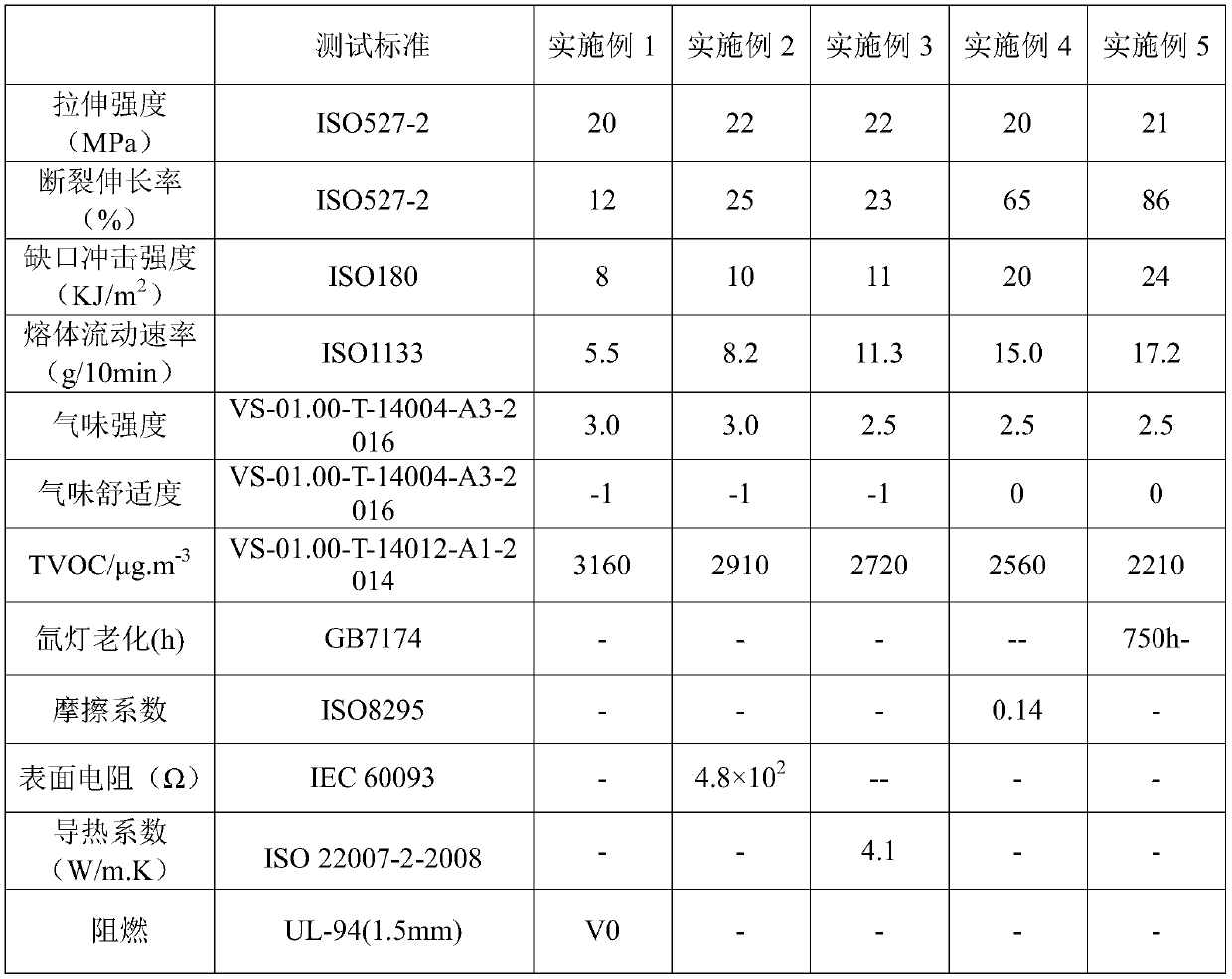 A low-odor, low-voc polypropylene composite material and its preparation device and method