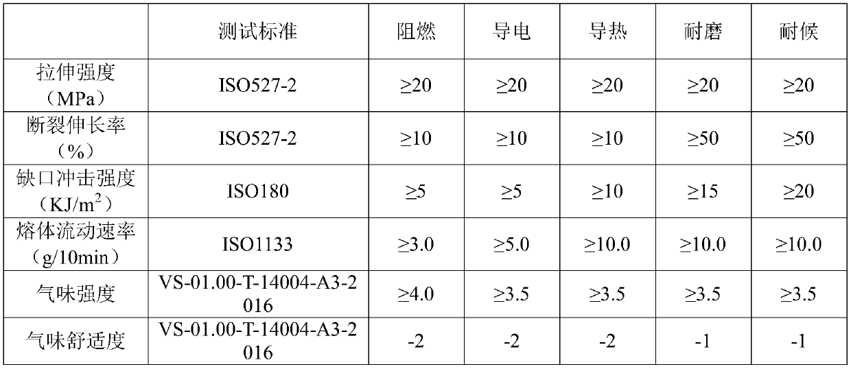 A low-odor, low-voc polypropylene composite material and its preparation device and method