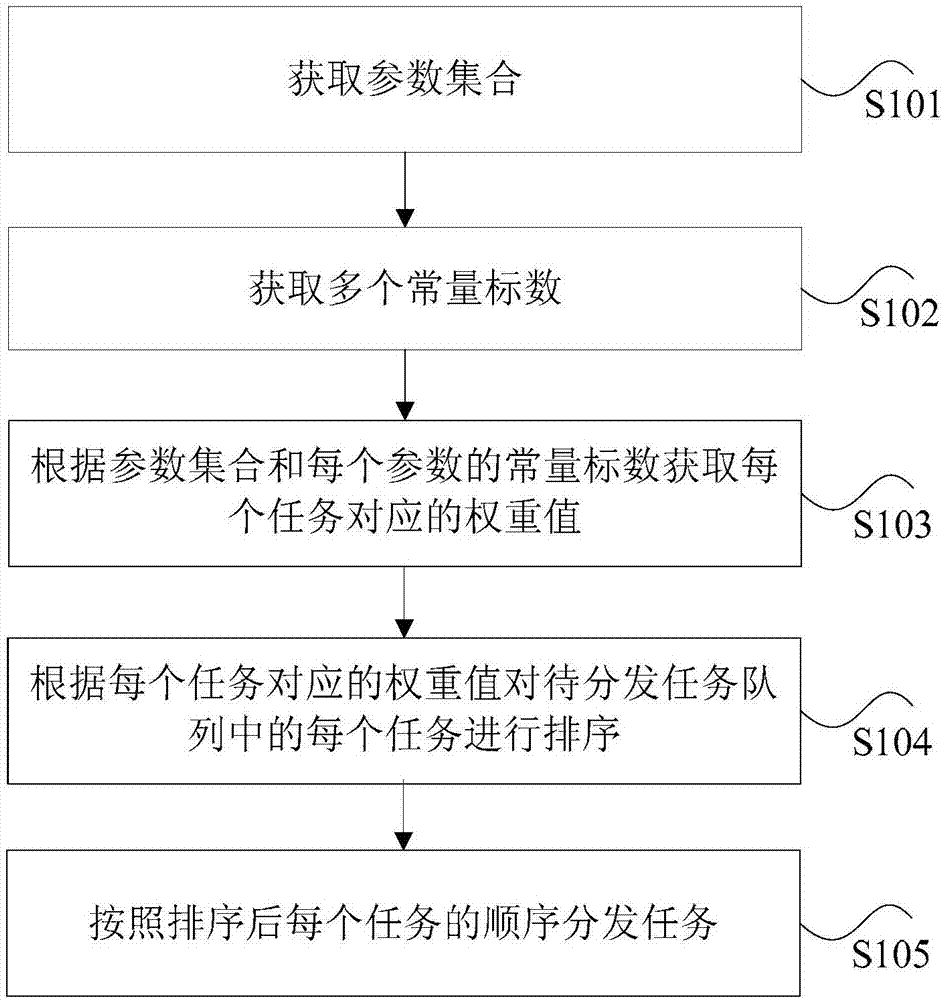 Task distribution method and apparatus