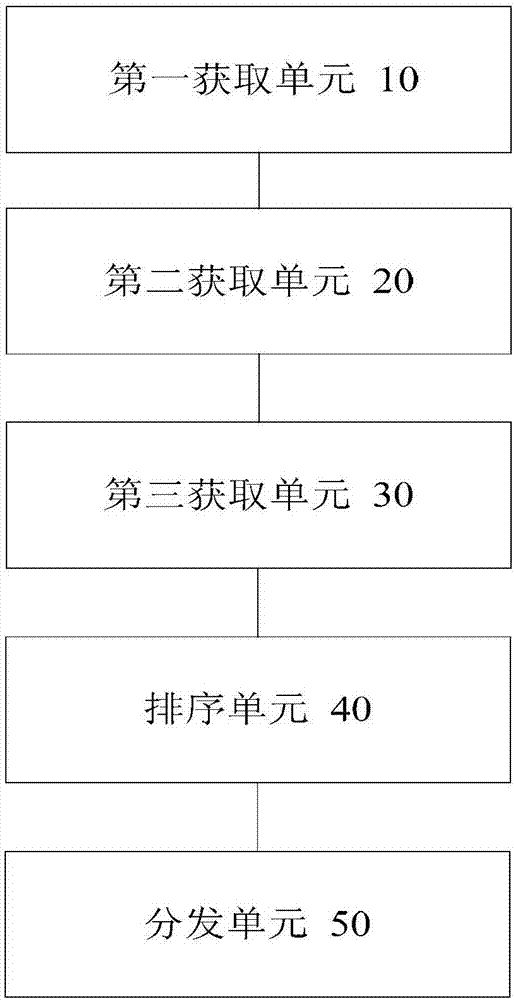 Task distribution method and apparatus