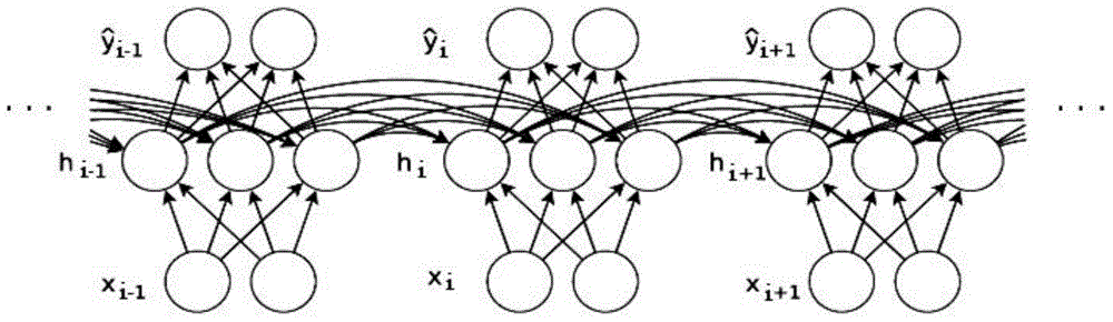 Quick training method of large-scale data recurrent neutral network (RNN)